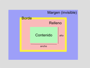 cuadro de modelo